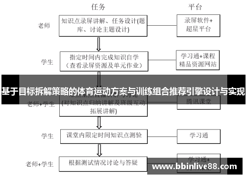 基于目标拆解策略的体育运动方案与训练组合推荐引擎设计与实现
